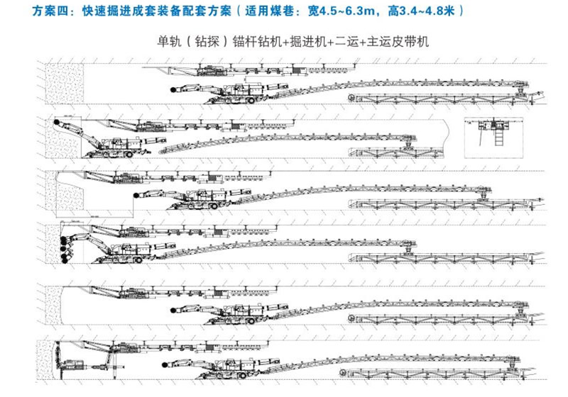 方案四：快速掘進成套裝備配套方案（適用煤巷：寬4.5-6.3m，高3.4-4.8米）