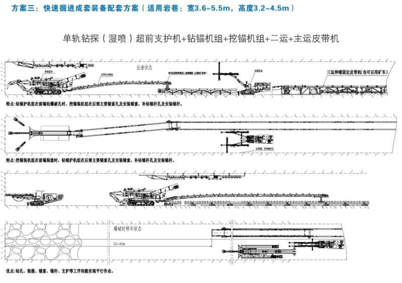 方案三：快速掘進成套裝備配套方案（適用巖巷：寬3.6-5.5m，高3.2-4.5米）