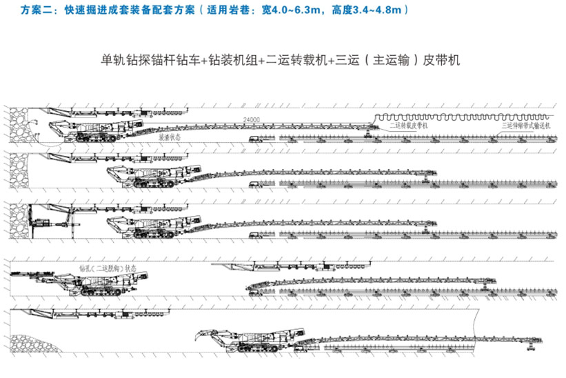方案二：快速掘進成套裝備配套方案（適用巖巷：寬4.0-6.3m，高3.4-4.8米）